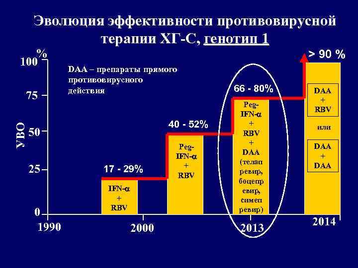 Эволюция эффективности противовирусной терапии ХГ-С, генотип 1 % 100 УВО 75 > 90 %