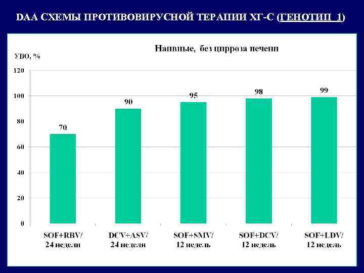 DAA СХЕМЫ ПРОТИВОВИРУСНОЙ ТЕРАПИИ ХГ-С (ГЕНОТИП 1) 