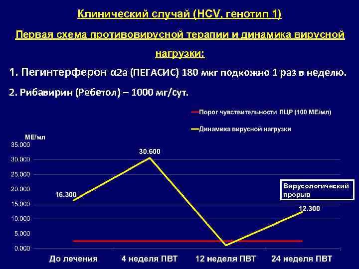 Клинический случай (HCV, генотип 1) Первая схема противовирусной терапии и динамика вирусной нагрузки: 1.