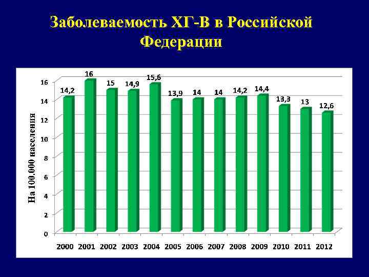 Заболеваемость ХГ-В в Российской Федерации 