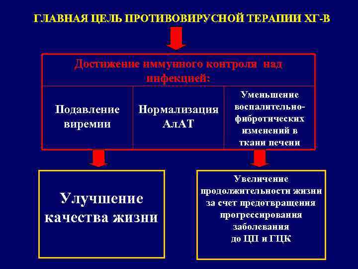 ГЛАВНАЯ ЦЕЛЬ ПРОТИВОВИРУСНОЙ ТЕРАПИИ ХГ-В Достижение иммунного контроля над инфекцией: Подавление виремии Нормализация Ал.