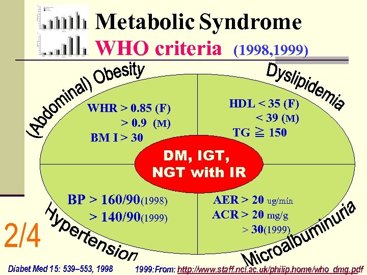 Metabolic Syndrome WHO criteria WHR > 0. 85 (F) > 0. 9 (M) BM