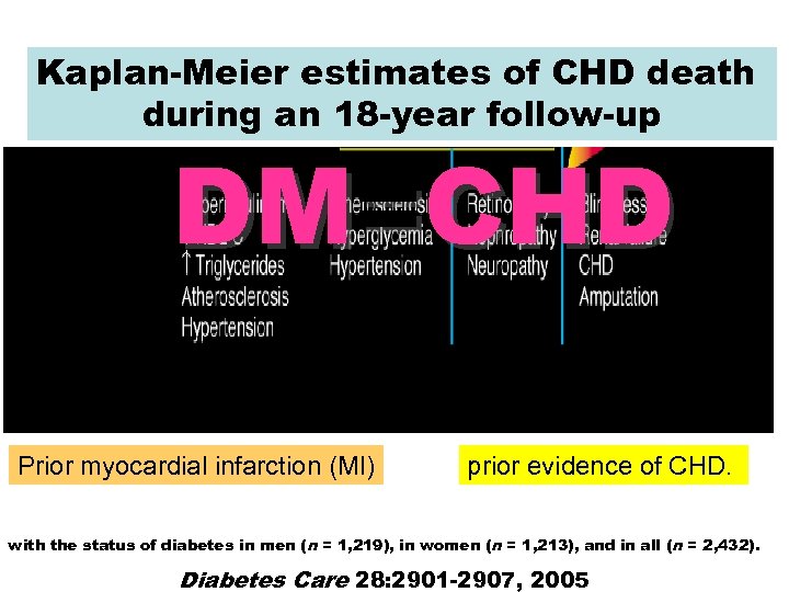 Kaplan-Meier estimates of CHD death during an 18 -year follow-up DM=CHD Prior myocardial infarction