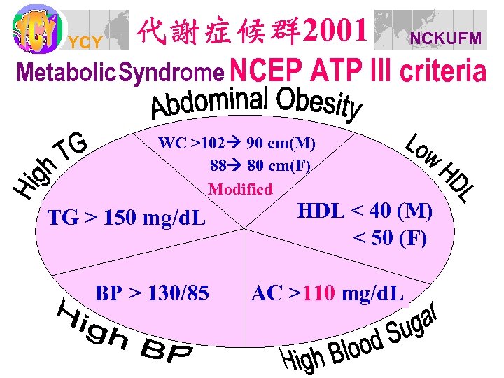 代謝症候群 2001 NCKUFM Metabolic Syndrome NCEP ATP III criteria YCY WC >102 90 cm(M)