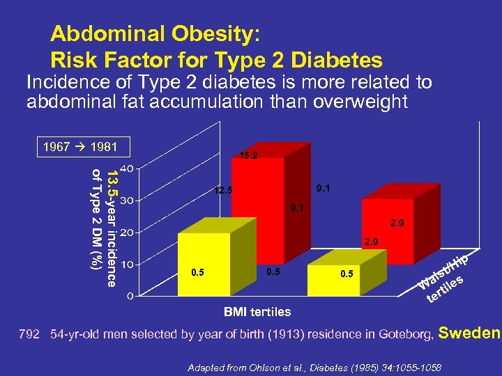 Abdominal Obesity: Risk Factor for Type 2 Diabetes Incidence of Type 2 diabetes is