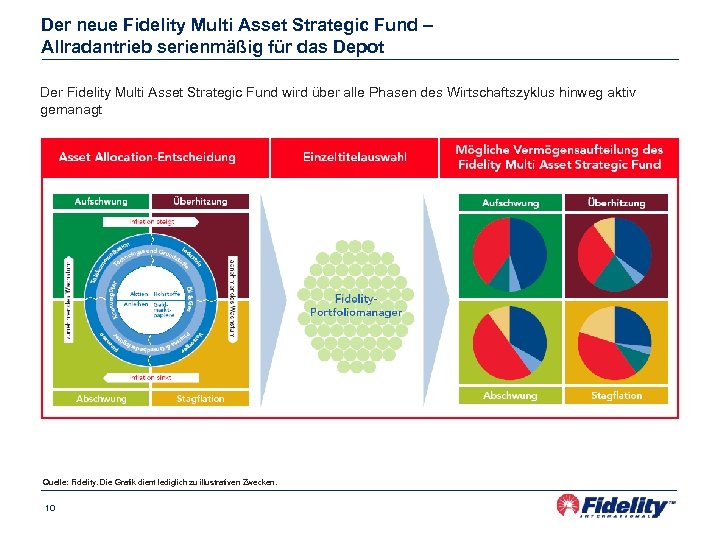 Der neue Fidelity Multi Asset Strategic Fund – Allradantrieb serienmäßig für das Depot Der