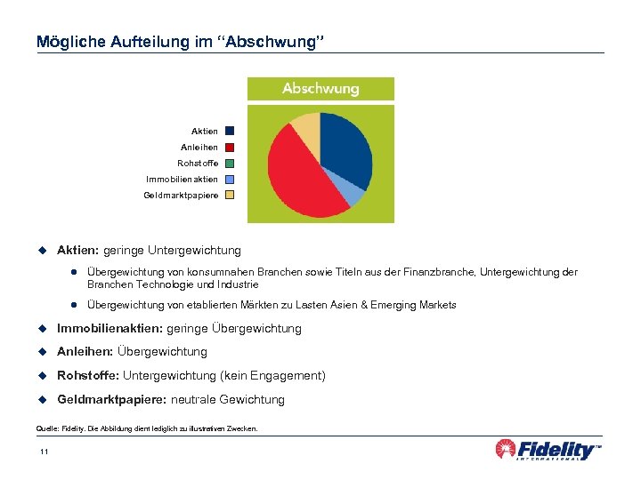 Mögliche Aufteilung im “Abschwung” Aktien Anleihen Rohstoffe Immobilienaktien Geldmarktpapiere u Aktien: geringe Untergewichtung l