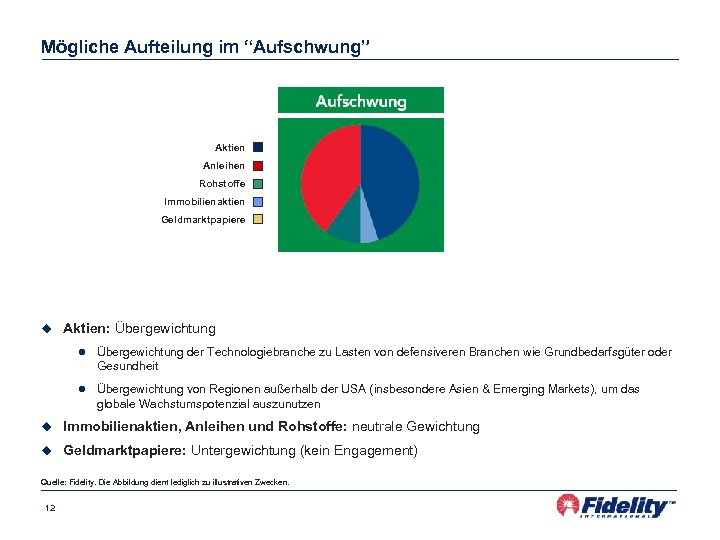 Mögliche Aufteilung im “Aufschwung” Aktien Anleihen Rohstoffe Immobilienaktien Geldmarktpapiere u Aktien: Übergewichtung l Übergewichtung