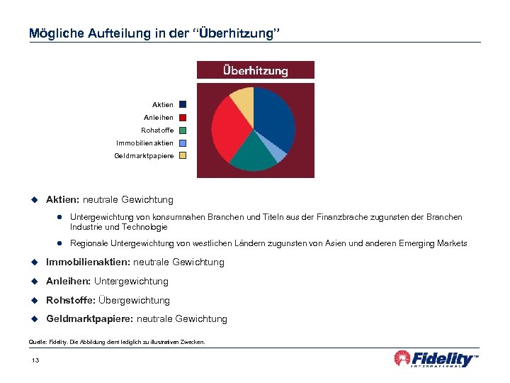 Mögliche Aufteilung in der “Überhitzung” Aktien Anleihen Rohstoffe Immobilienaktien Geldmarktpapiere u Aktien: neutrale Gewichtung