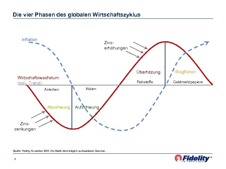 Die vier Phasen des globalen Wirtschaftszyklus Inflation Zinserhöhungen Überhitzung Wirtschaftswachstum (ggü. Trend) Anleihen Abschwung