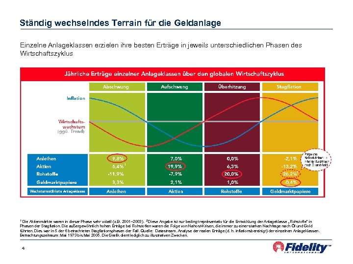 Ständig wechselndes Terrain für die Geldanlage Einzelne Anlageklassen erzielen ihre besten Erträge in jeweils