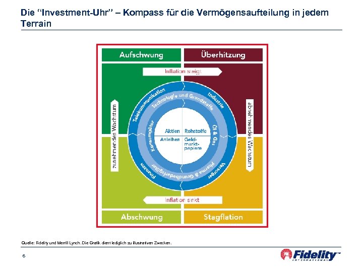 Die “Investment-Uhr” – Kompass für die Vermögensaufteilung in jedem Terrain Quelle: Fidelity und Merrill