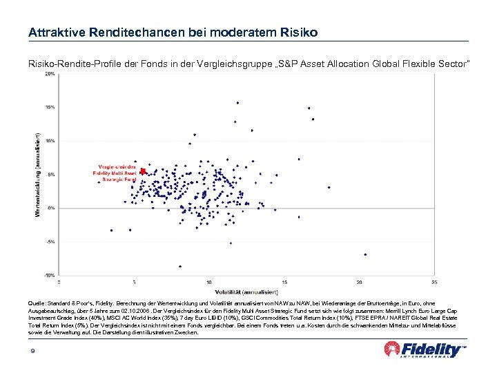 Attraktive Renditechancen bei moderatem Risiko-Rendite-Profile der Fonds in der Vergleichsgruppe „S&P Asset Allocation Global