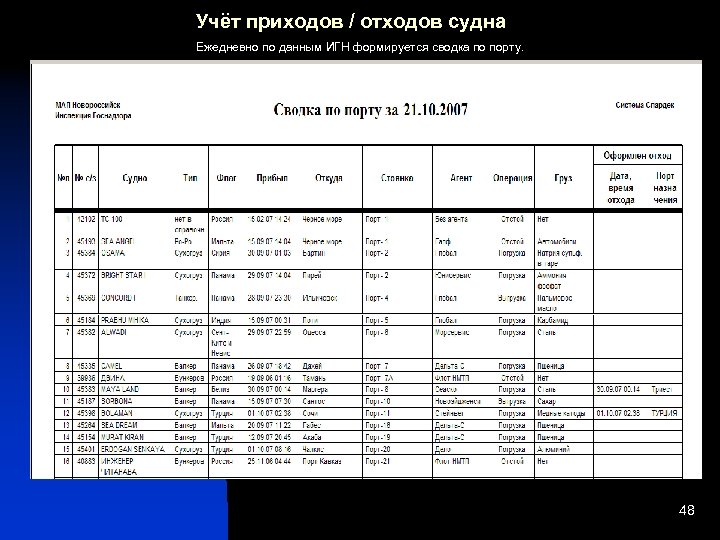 Учёт приходов / отходов судна Ежедневно по данным ИГН формируется сводка по порту. 48