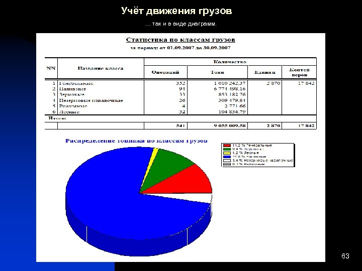 Учёт движения грузов … так и в виде диаграмм. 63 