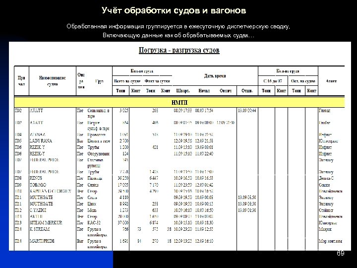 Учёт обработки судов и вагонов Обработанная информация группируется в ежесуточную диспетчерскую сводку, Включающую данные