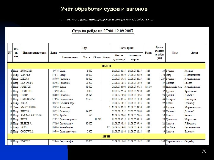 Учёт обработки судов и вагонов … так и о судах, находящихся в ожидании обработки…