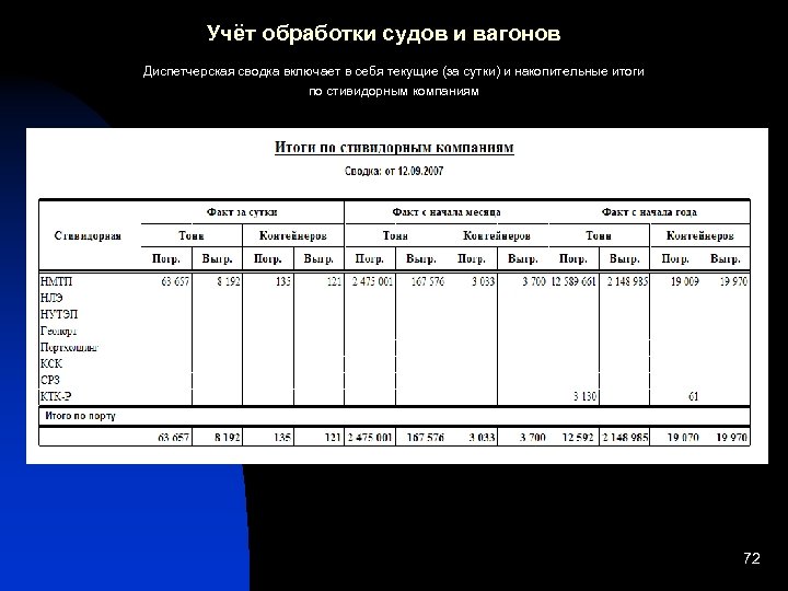 Учёт обработки судов и вагонов Диспетчерская сводка включает в себя текущие (за сутки) и