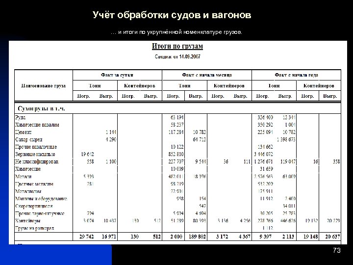 Учёт обработки судов и вагонов … и итоги по укрупнённой номенклатуре грузов. 73 