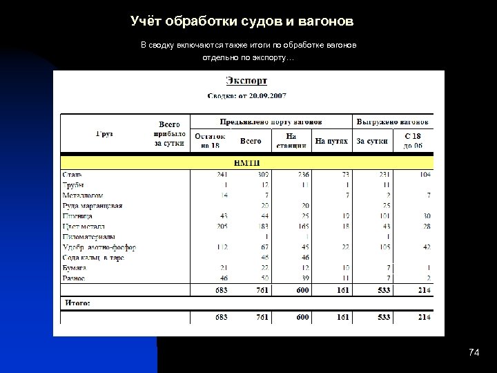 Учёт обработки судов и вагонов В сводку включаются также итоги по обработке вагонов отдельно