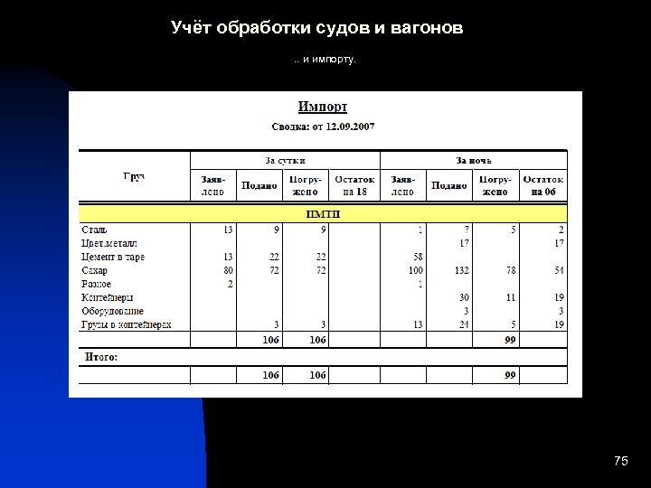 Учёт обработки судов и вагонов. . и импорту. 75 