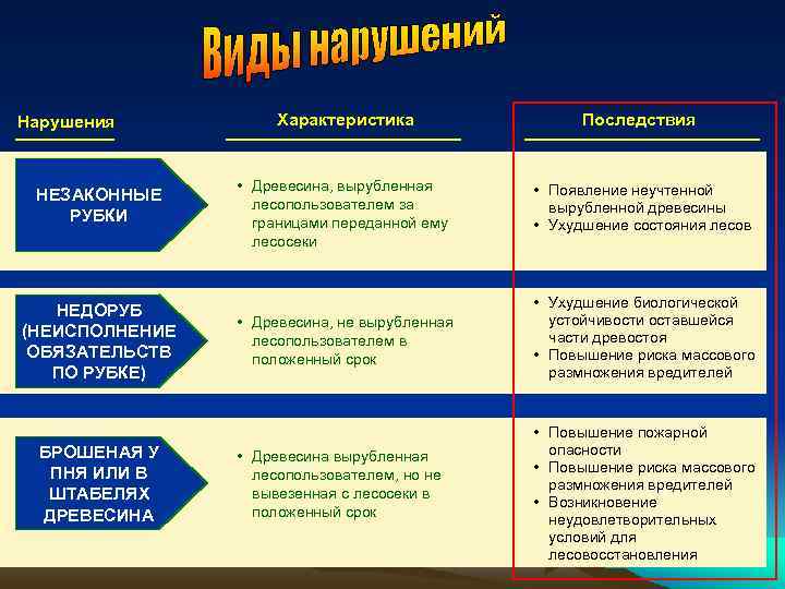 Нарушения НЕЗАКОННЫЕ РУБКИ НЕДОРУБ (НЕИСПОЛНЕНИЕ ОБЯЗАТЕЛЬСТВ ПО РУБКЕ) БРОШЕНАЯ У ПНЯ ИЛИ В ШТАБЕЛЯХ