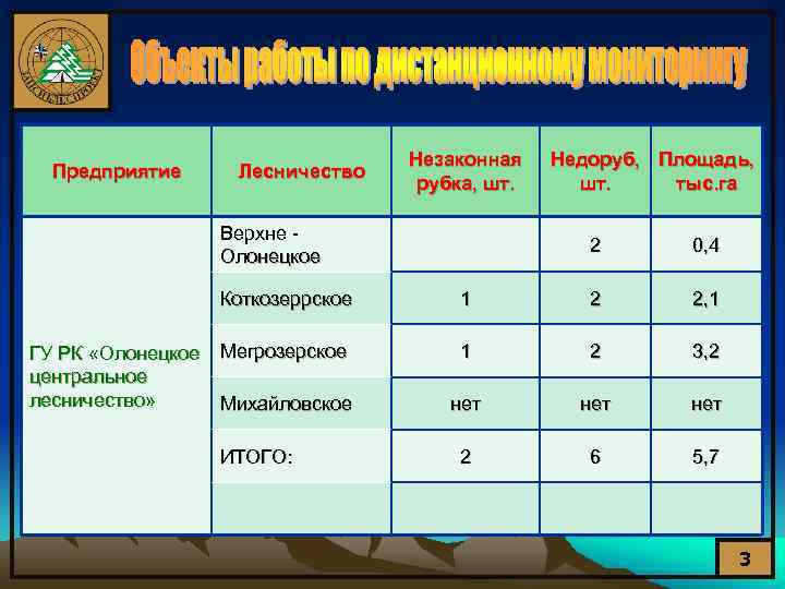 Предприятие Лесничество Незаконная рубка, шт. Верхне Олонецкое Недоруб, Площадь, шт. тыс. га 2 0,