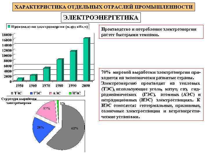 ХАРАКТЕРИСТИКА ОТДЕЛЬНЫХ ОТРАСЛЕЙ ПРОМЫШЛЕННОСТИ ЭЛЕКТРОЭНЕРГЕТИКА Производство и потребление электроэнергии растет быстрыми темпами. Структура выработки