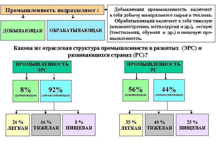 Промышленность подразделяют : ДОБЫВАЮЩАЯ ОБРАБАТЫВАЮЩАЯ Добывающая промышленность включает в себя добычу минерального сырья и