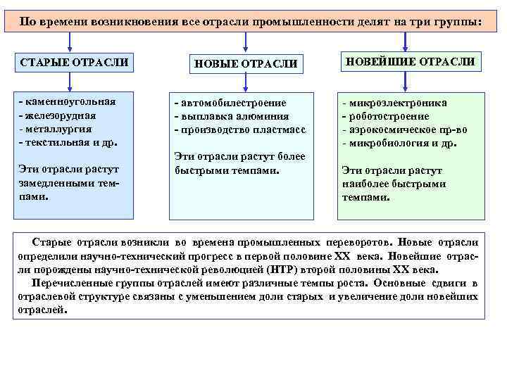 По времени возникновения все отрасли промышленности делят на три группы: СТАРЫЕ ОТРАСЛИ - каменноугольная