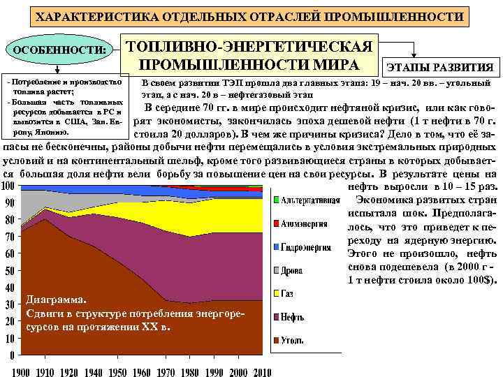 ХАРАКТЕРИСТИКА ОТДЕЛЬНЫХ ОТРАСЛЕЙ ПРОМЫШЛЕННОСТИ ОСОБЕННОСТИ: - Потребление и производство топлива растет; - Большая часть