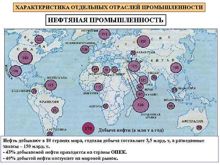 ХАРАКТЕРИСТИКА ОТДЕЛЬНЫХ ОТРАСЛЕЙ ПРОМЫШЛЕННОСТИ НЕФТЯНАЯ ПРОМЫШЛЕННОСТЬ 170 Добыча нефти (в млн т в год)