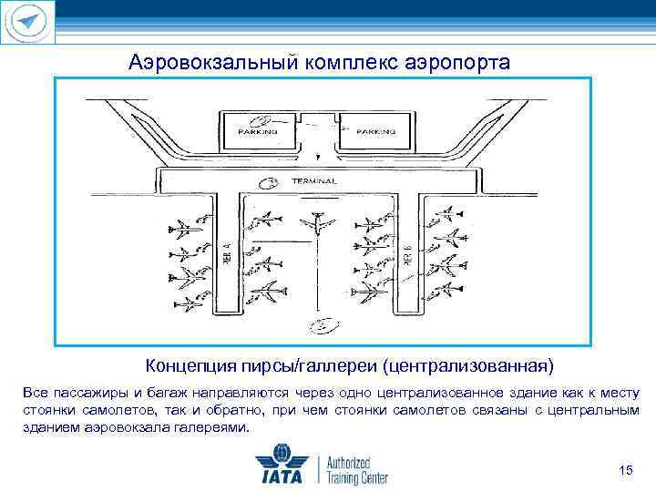 Аэровокзальный комплекс аэропорта Концепция пирсы/галлереи (централизованная) Все пассажиры и багаж направляются через одно централизованное