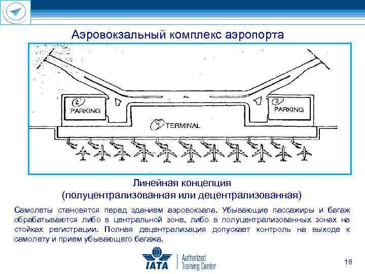 Аэровокзальный комплекс аэропорта Линейная концепция (полуцентрализованная или децентрализованная) Самолеты становятся перед зданием аэровокзала. Убывающие