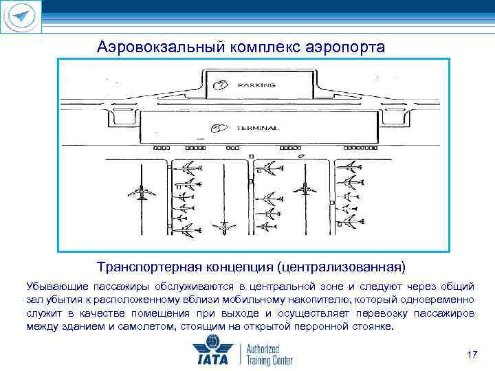 Аэровокзальный комплекс аэропорта Транспортерная концепция (централизованная) Убывающие пассажиры обслуживаются в центральной зоне и следуют