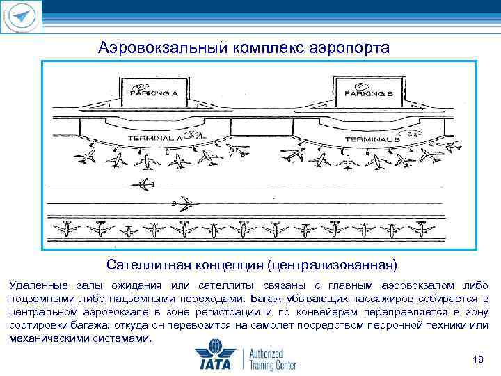 Аэровокзальный комплекс аэропорта Сателлитная концепция (централизованная) Удаленные залы ожидания или сателлиты связаны с главным