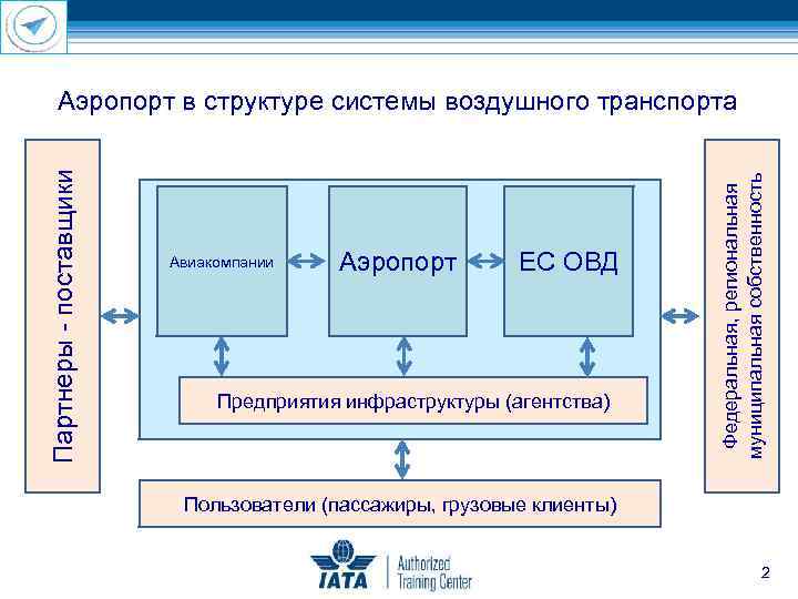 Авиакомпании Аэропорт ЕС ОВД Предприятия инфраструктуры (агентства) Федеральная, региональная муниципальная собственность Партнеры - поставщики