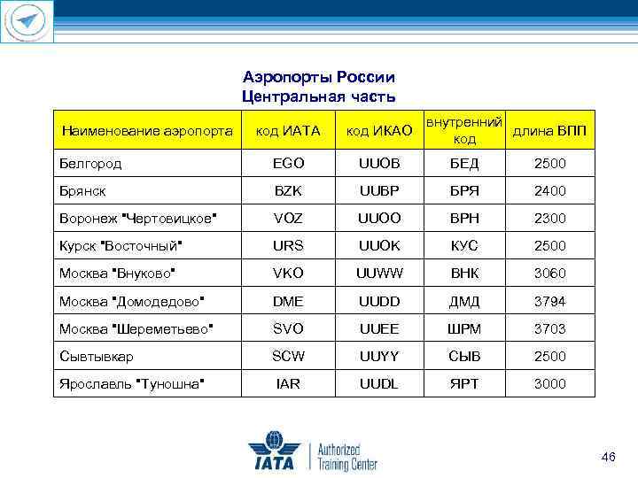 Аэропорты России Центральная часть Наименование аэропорта внутренний длина ВПП код ИАТА код ИКАО Белгород