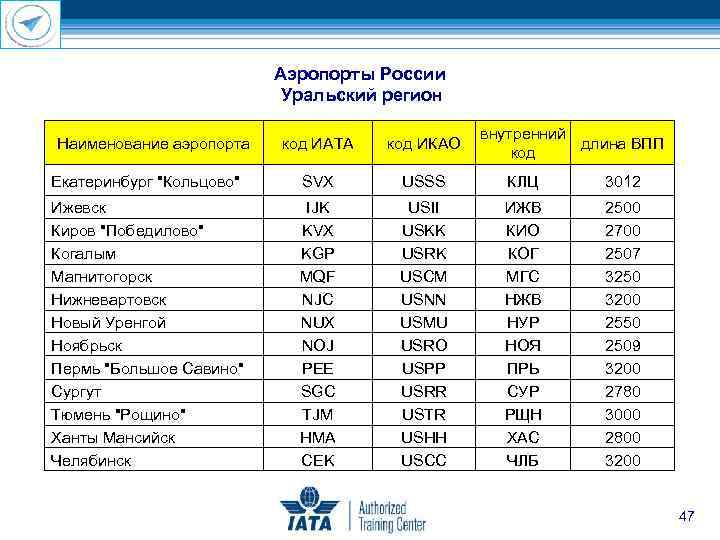 Аэропорты России Уральский регион Наименование аэропорта внутренний длина ВПП код ИАТА код ИКАО Екатеринбург