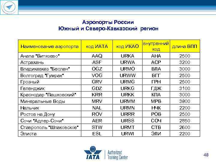 Аэропорты России Южный и Северо-Кавказский регион Наименование аэропорта код ИАТА код ИКАО Анапа 