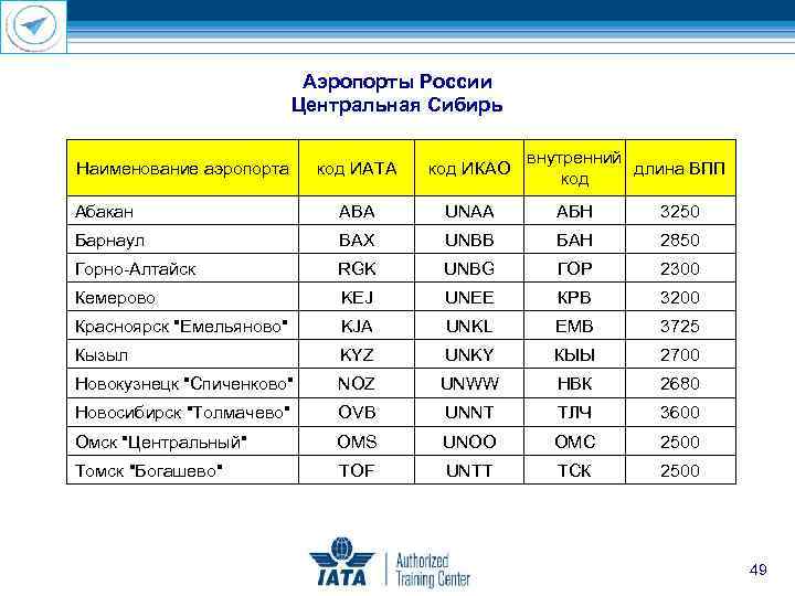 Аэропорты России Центральная Сибирь Наименование аэропорта внутренний длина ВПП код ИАТА код ИКАО Абакан