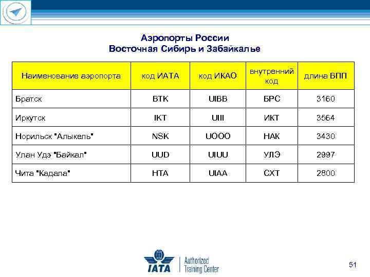 Аэропорты России Восточная Сибирь и Забайкалье код ИАТА код ИКАО внутренний код длина ВПП