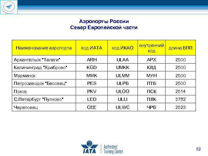 Аэропорты России Север Европейской части Наименование аэропорта внутренний длина ВПП код ИАТА код ИКАО