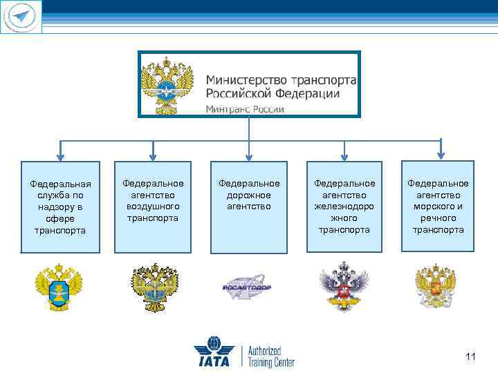 Федеральное агентство воздушного транспорта руководство