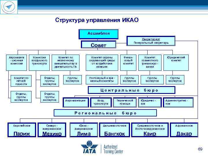 Структура управления ИКАО Ассамблея Секретариат Генеральный секретарь Совет Аэронавига ционная комиссия Комиссия воздушного транспорта