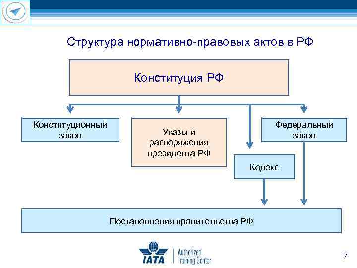 Структура нормативно правовых актов в РФ Конституция РФ Конституционный закон Федеральный закон Указы и