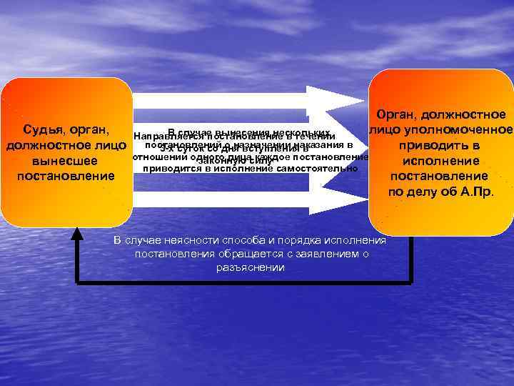 Производство по делам об административных правонарушениях презентация