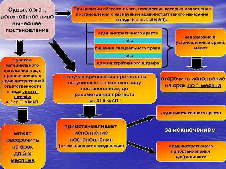 Система органов уполномоченных рассматривать дела об административных правонарушениях презентация