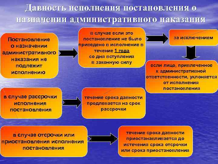 Отсрочка и рассрочка исполнения постановления о назначении административного наказания презентация