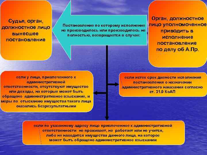 Исполнение постановлений по делам об административных правонарушениях презентация